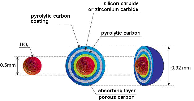 The TRISO fuel for HTGR reactors