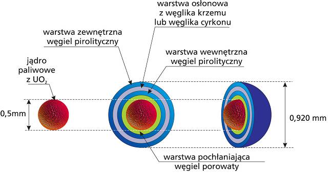 Stosowane w reaktorach HTGR paliwo TRISO