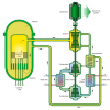Schemat docelowego chłodzoneg gazem reaktora prędkiego IV generacji - źródło Wikipedia (domena publiczna)