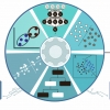 AI wheel, zobrazowanie narzędzi i metod wykorzystywanych w informatyce materiałowej (Źródło: NOMATEN).