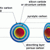 The TRISO fuel for HTGR reactors