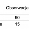 Tabela: Zaobserwowana liczba przypadków – kandydatów na neutrina i antyneutrina elektronowe w porównaniu z przewidywaniami dla maksymalnego wzmocnienia dla neutrin (δCP = -90º) i antyneutrin (δCP = +90º).